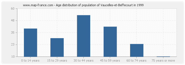 Age distribution of population of Vaucelles-et-Beffecourt in 1999