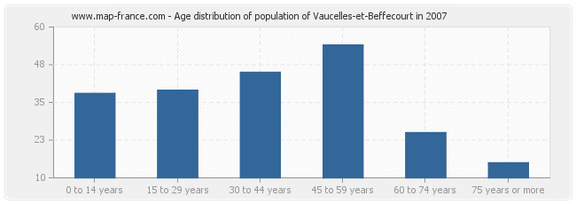 Age distribution of population of Vaucelles-et-Beffecourt in 2007