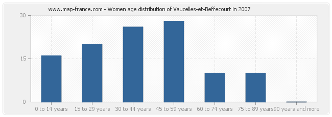 Women age distribution of Vaucelles-et-Beffecourt in 2007