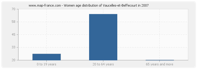 Women age distribution of Vaucelles-et-Beffecourt in 2007