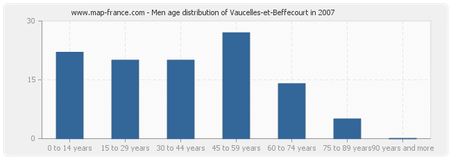 Men age distribution of Vaucelles-et-Beffecourt in 2007