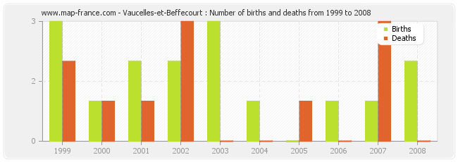 Vaucelles-et-Beffecourt : Number of births and deaths from 1999 to 2008