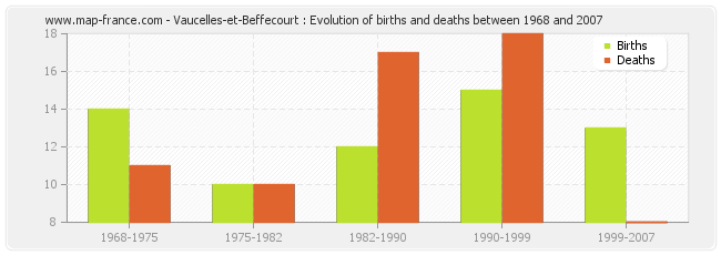 Vaucelles-et-Beffecourt : Evolution of births and deaths between 1968 and 2007