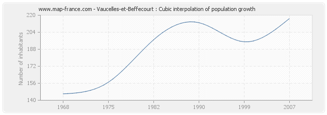 Vaucelles-et-Beffecourt : Cubic interpolation of population growth