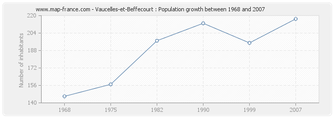 Population Vaucelles-et-Beffecourt