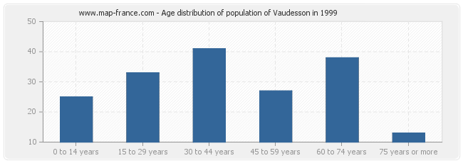 Age distribution of population of Vaudesson in 1999