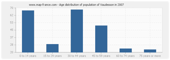 Age distribution of population of Vaudesson in 2007