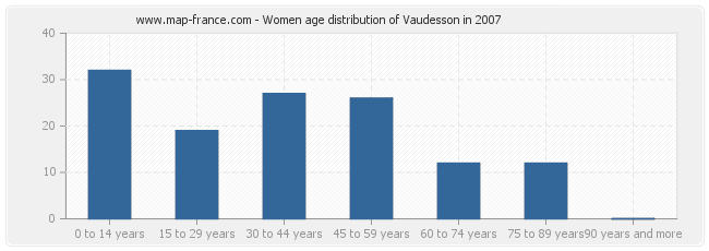 Women age distribution of Vaudesson in 2007