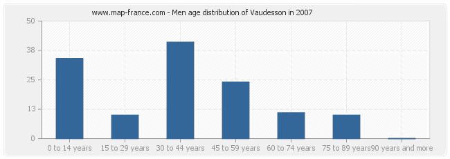 Men age distribution of Vaudesson in 2007