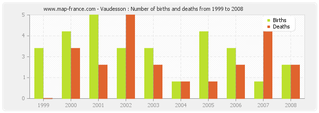 Vaudesson : Number of births and deaths from 1999 to 2008