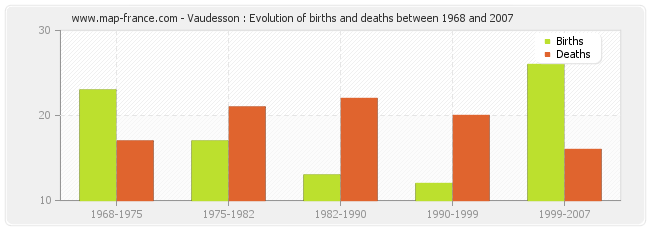 Vaudesson : Evolution of births and deaths between 1968 and 2007
