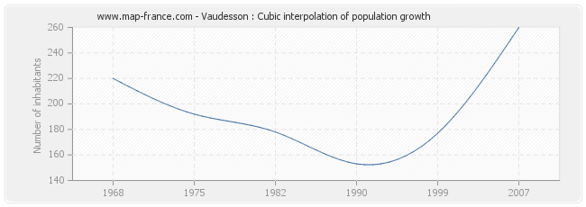 Vaudesson : Cubic interpolation of population growth