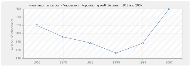 Population Vaudesson