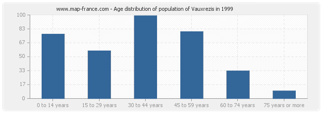 Age distribution of population of Vauxrezis in 1999