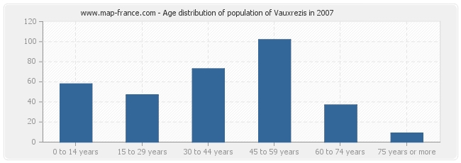 Age distribution of population of Vauxrezis in 2007