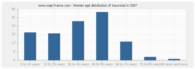 Women age distribution of Vauxrezis in 2007