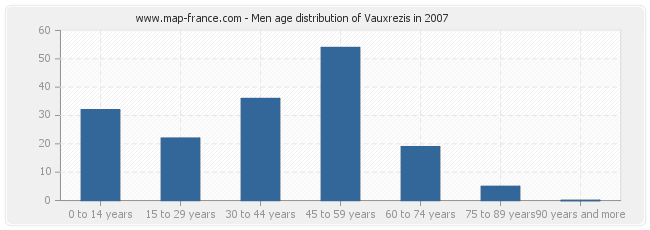 Men age distribution of Vauxrezis in 2007