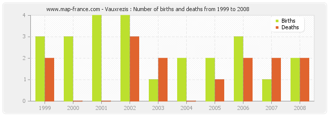 Vauxrezis : Number of births and deaths from 1999 to 2008