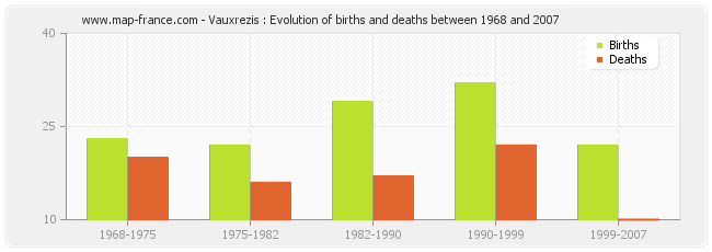 Vauxrezis : Evolution of births and deaths between 1968 and 2007