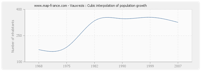 Vauxrezis : Cubic interpolation of population growth