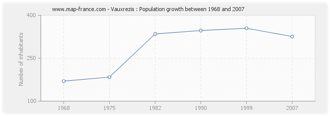 Population Vauxrezis