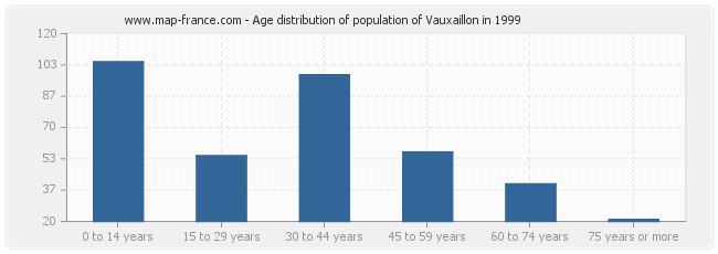 Age distribution of population of Vauxaillon in 1999