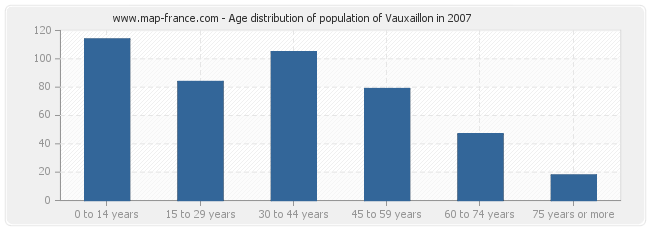 Age distribution of population of Vauxaillon in 2007