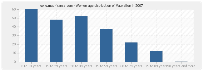 Women age distribution of Vauxaillon in 2007