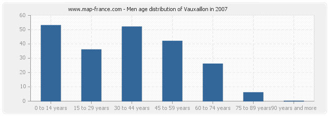 Men age distribution of Vauxaillon in 2007