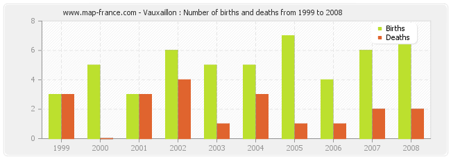 Vauxaillon : Number of births and deaths from 1999 to 2008