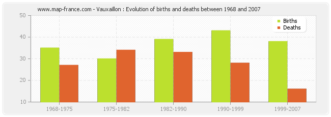 Vauxaillon : Evolution of births and deaths between 1968 and 2007