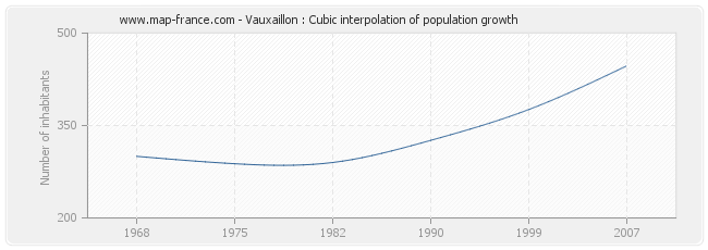 Vauxaillon : Cubic interpolation of population growth