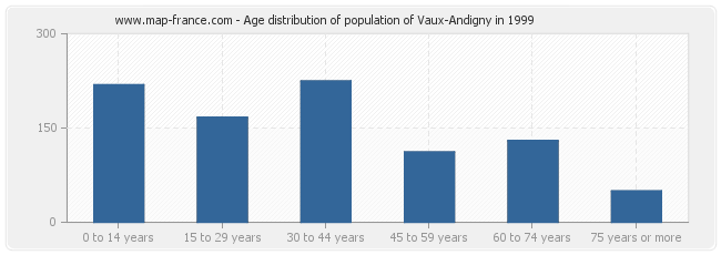 Age distribution of population of Vaux-Andigny in 1999