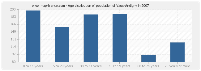 Age distribution of population of Vaux-Andigny in 2007