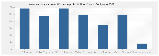 Women age distribution of Vaux-Andigny in 2007