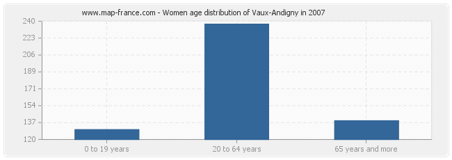 Women age distribution of Vaux-Andigny in 2007