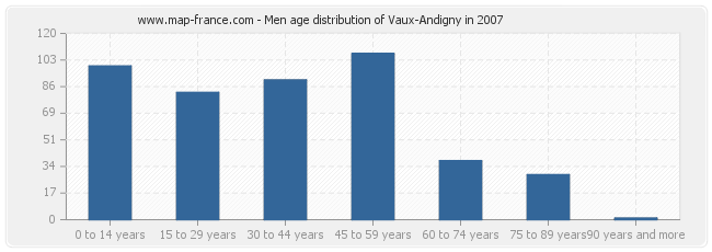 Men age distribution of Vaux-Andigny in 2007