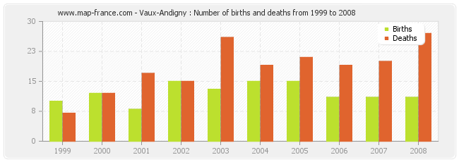 Vaux-Andigny : Number of births and deaths from 1999 to 2008