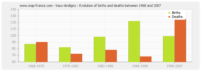 Vaux-Andigny : Evolution of births and deaths between 1968 and 2007