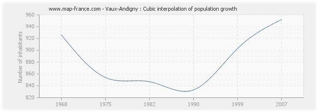 Vaux-Andigny : Cubic interpolation of population growth