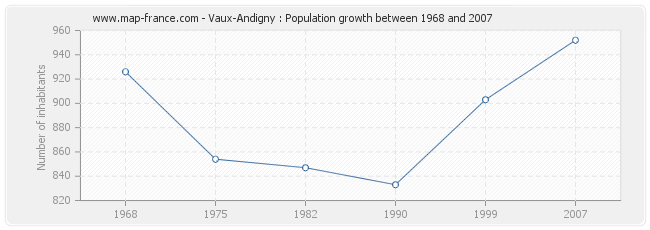 Population Vaux-Andigny