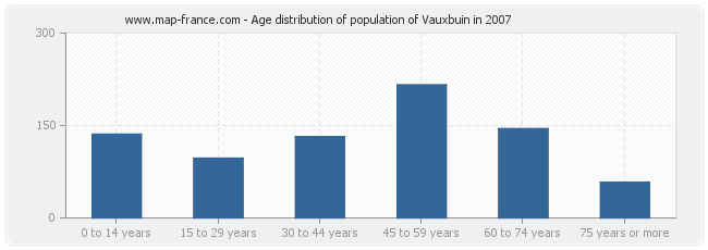 Age distribution of population of Vauxbuin in 2007