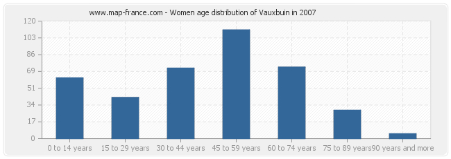 Women age distribution of Vauxbuin in 2007