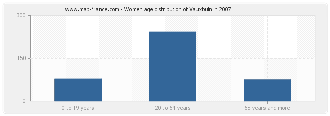 Women age distribution of Vauxbuin in 2007