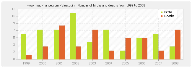 Vauxbuin : Number of births and deaths from 1999 to 2008