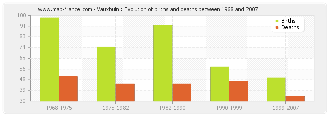 Vauxbuin : Evolution of births and deaths between 1968 and 2007