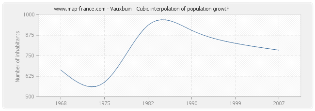 Vauxbuin : Cubic interpolation of population growth