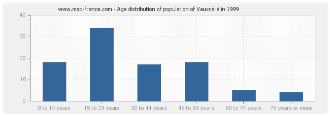 Age distribution of population of Vauxcéré in 1999