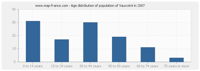 Age distribution of population of Vauxcéré in 2007