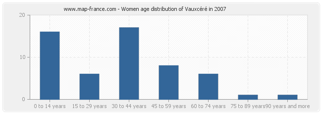 Women age distribution of Vauxcéré in 2007